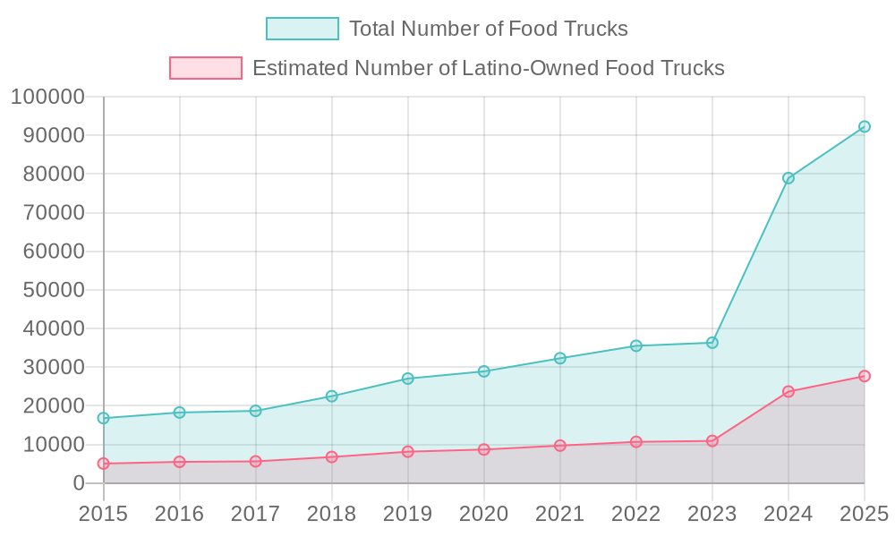 Chart showing trends in food truck growth