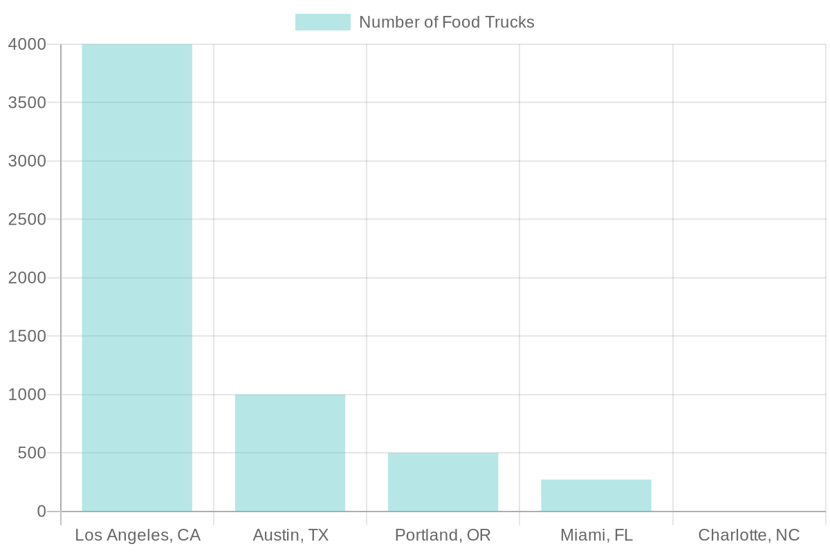 Food Truck Growth Comparison Graph