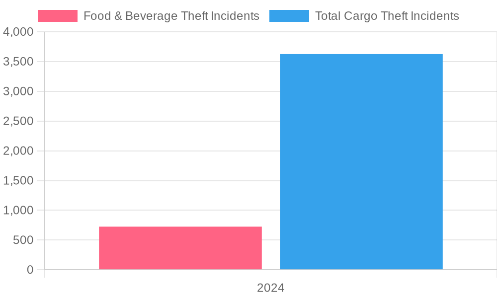 Cargo Theft Incidents in 2024