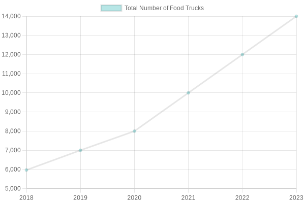 Growth of Food Trucks in the U.S. (2018-2023)
