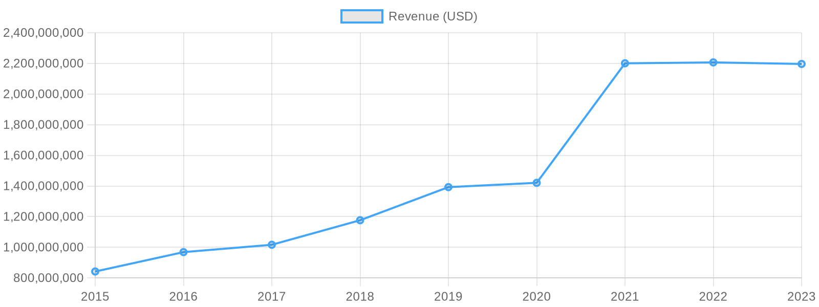 Food Truck Revenue Over Years