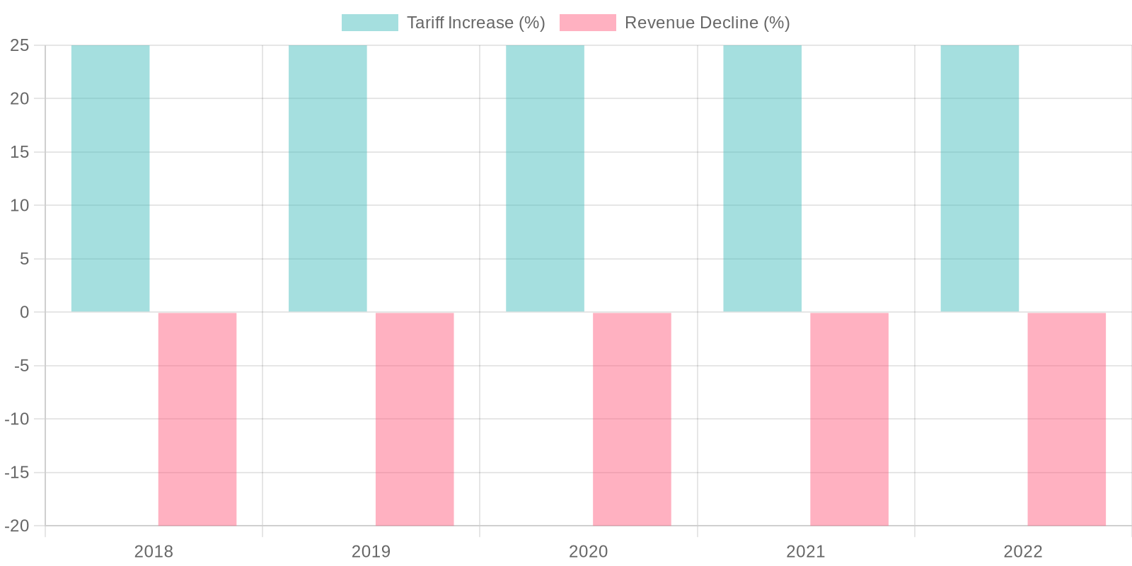 Chart showing the financial impact of tariffs on food truck business revenue over time