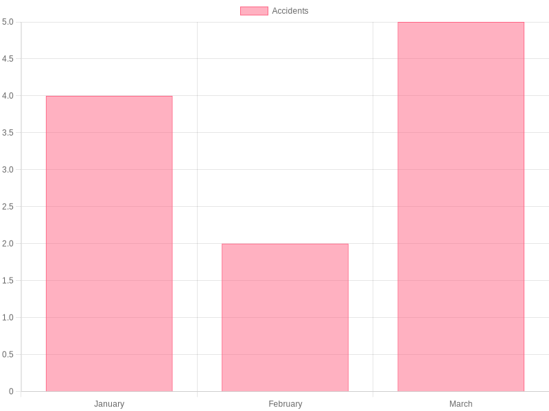 Food Truck Accident Statistics