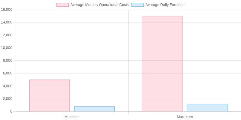 Operational Cost and Earnings Chart