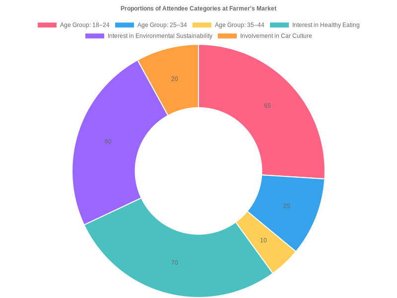 Proportions of Attendee Categories at Farmer's Market