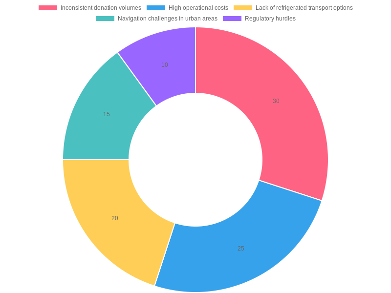 Main Challenges Faced by Food Donation Trucks