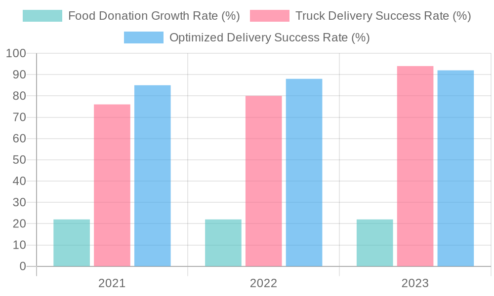 Food Donation and Delivery Success Rates