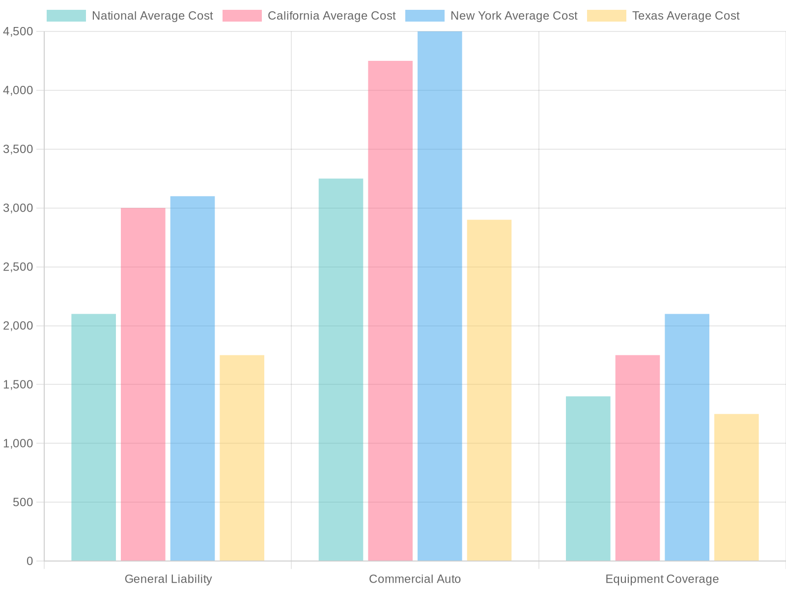 Average Annual Cost of Food Truck Insurance by Type and State