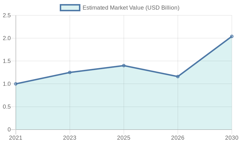 Food Truck Market Value Growth 2021-2030
