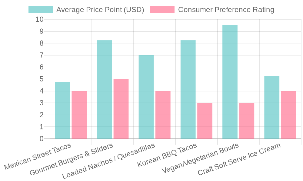 Food Truck Menu Preferences Chart