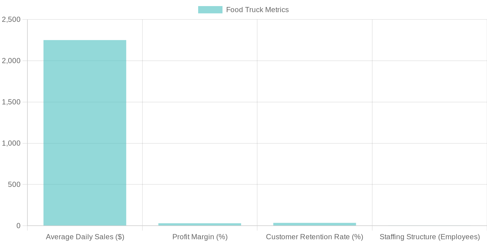 Food Truck Metrics