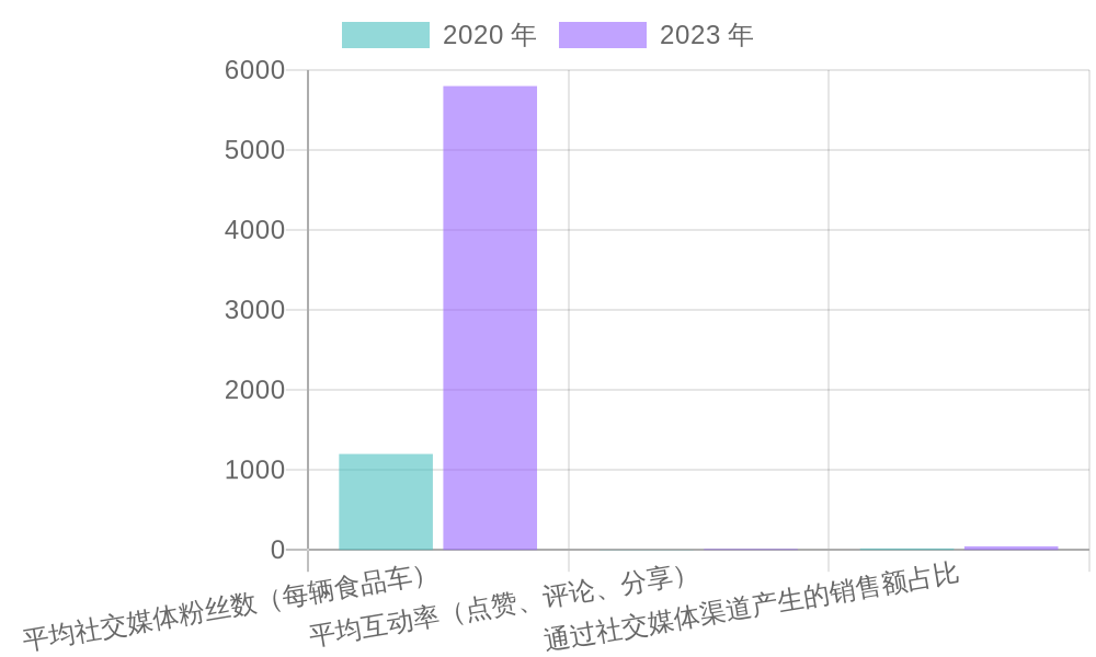 Food Truck Social Media Growth