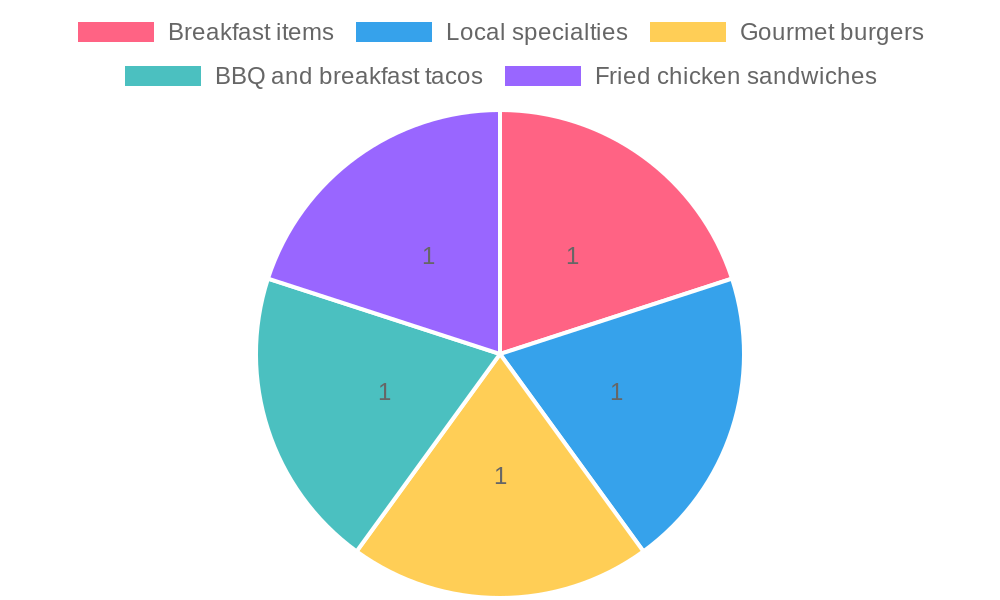 Food Truck Specialties Chart