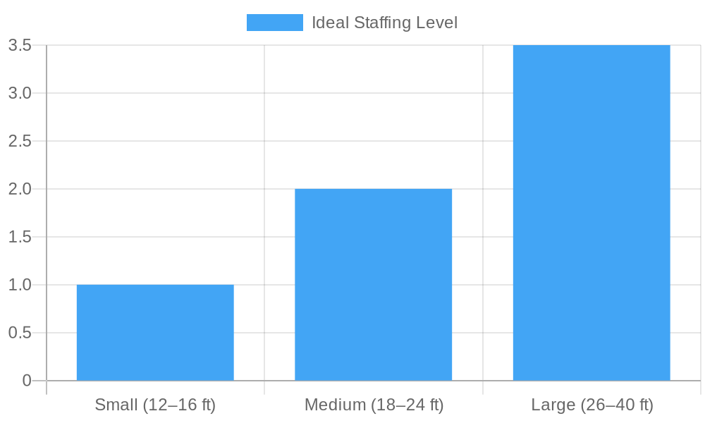 Ideal Staffing Levels for Food Trucks
