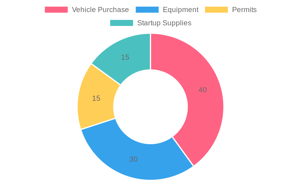 Startup Cost Distribution
