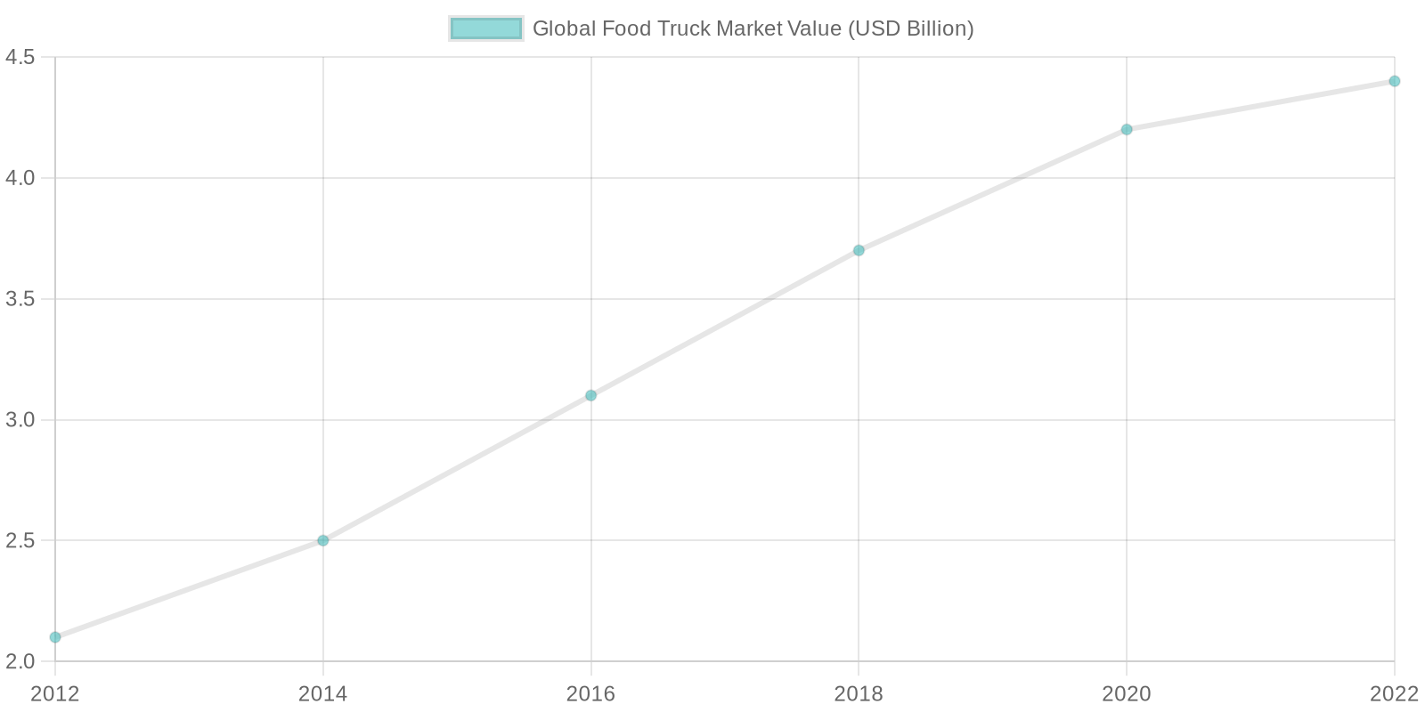 Growth of Global Food Truck Market (2012-2022)