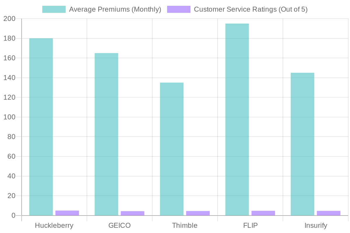 Insurance Providers: Premiums and Customer Ratings