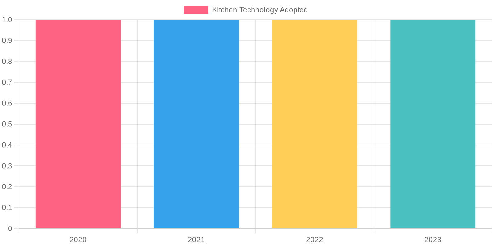 Kitchen Technology Adoption in Food Trucks