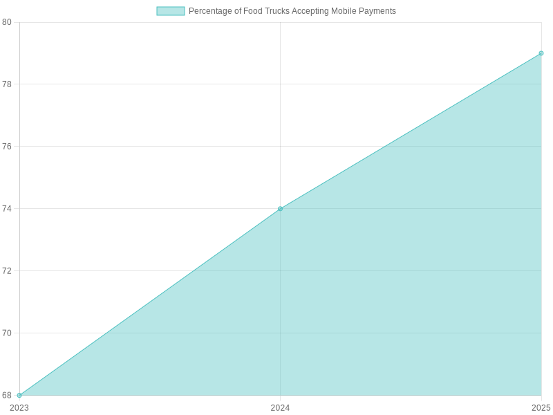 Mobile Payment Adoption in Food Trucks (2023-2025)