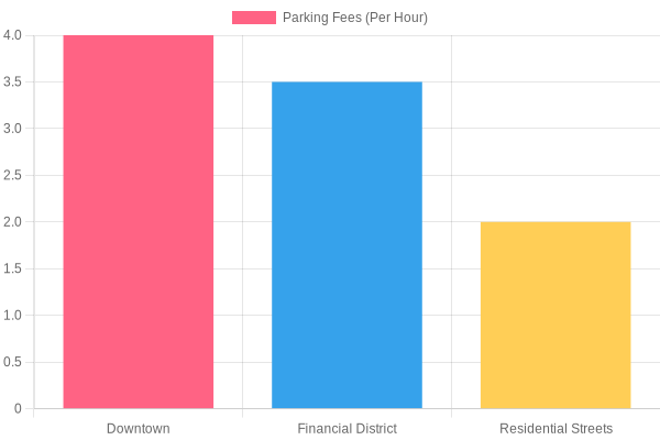 Parking Fees Comparison by Area