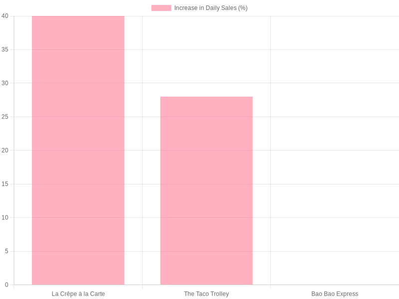 Performance Metrics of Food Trucks