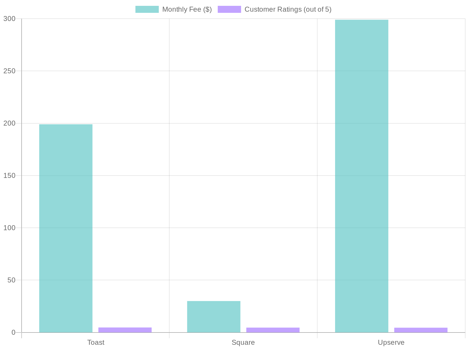 Food Truck Technology Providers Comparison