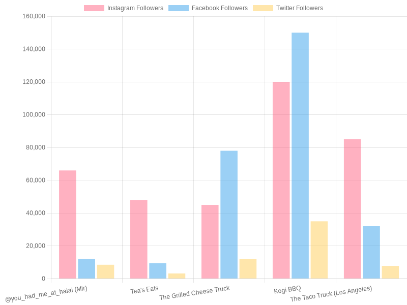 Social Media Followers of Food Trucks