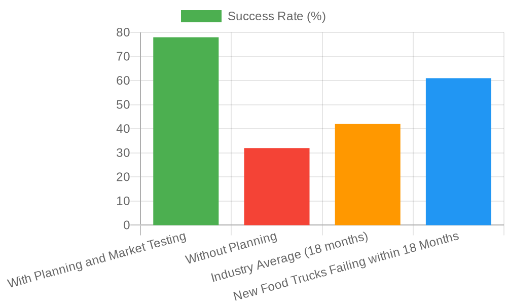 Food Truck Success Rates Chart