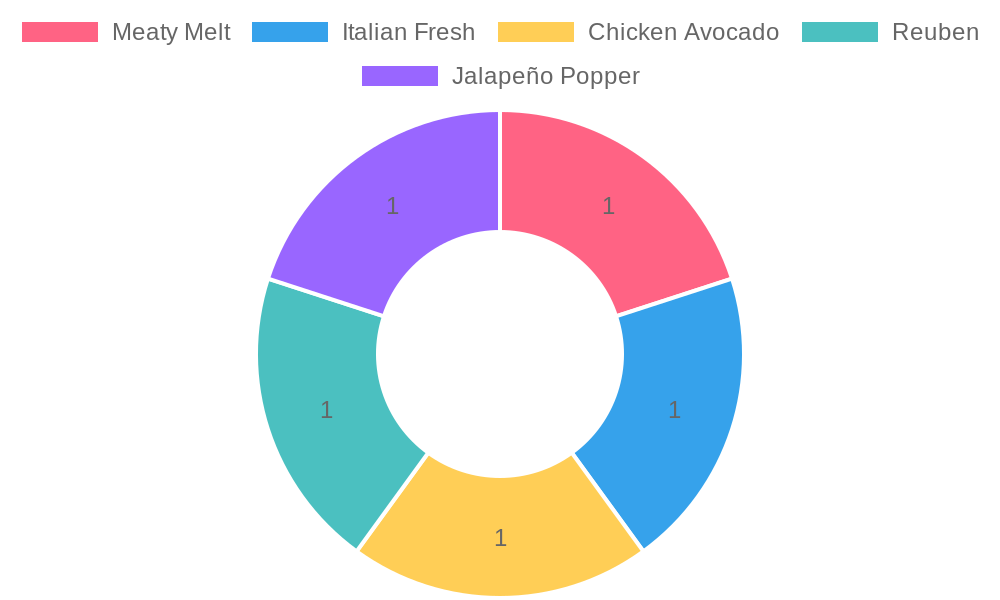 Customer Favorite Menu Items
