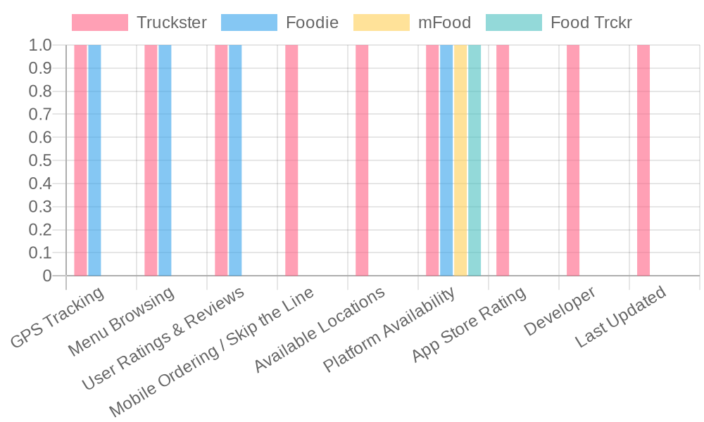 Comparison of Food Truck Apps Features