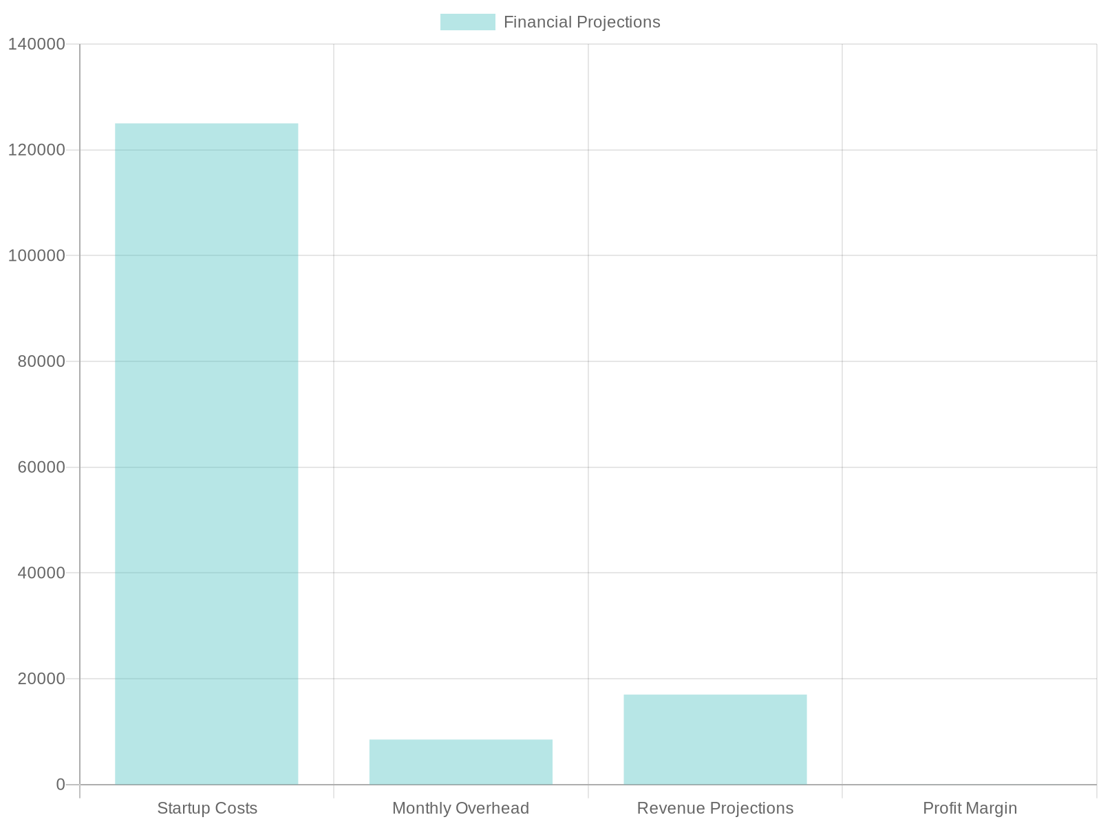 Financial Projections for Starting a Food Truck