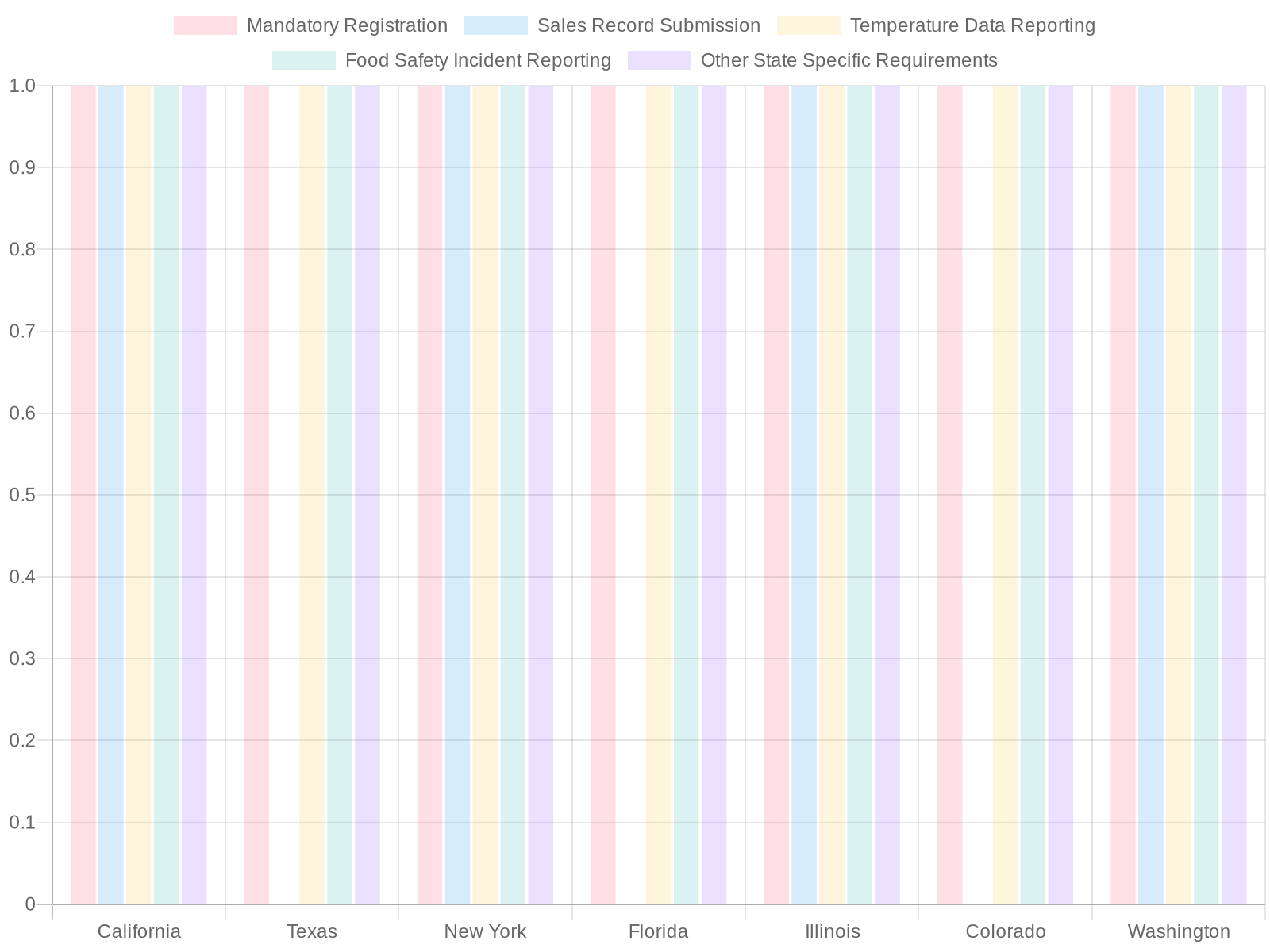 Overview of Food Truck Reporting Requirements by State