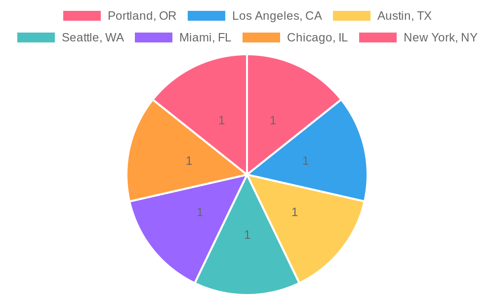 Distribution of Specialty Dishes by City