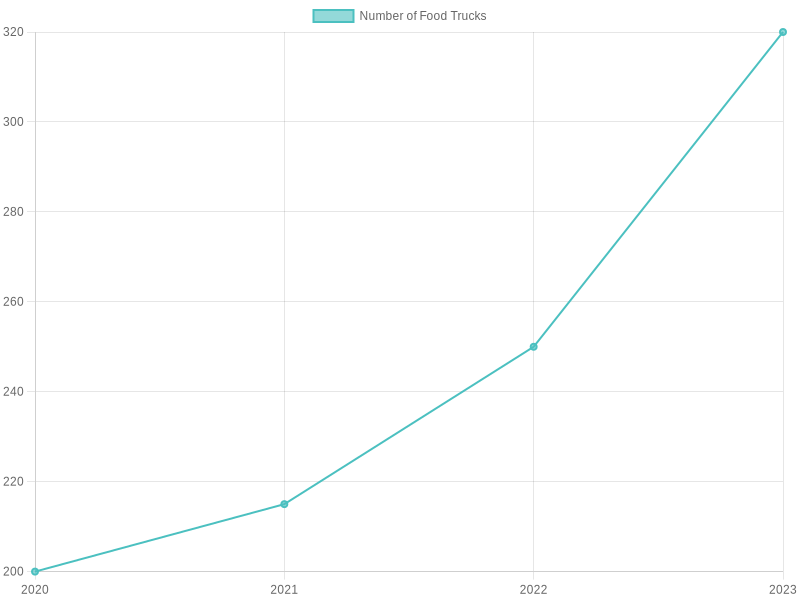 Growth of Food Trucks in Arlington, TX (2020-2023)