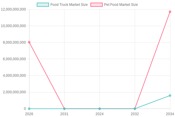 Growth of Dog Food Trucks