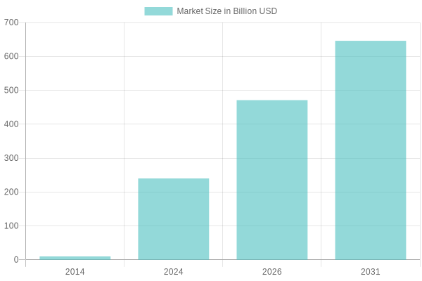 Food Truck Growth Statistics Chart