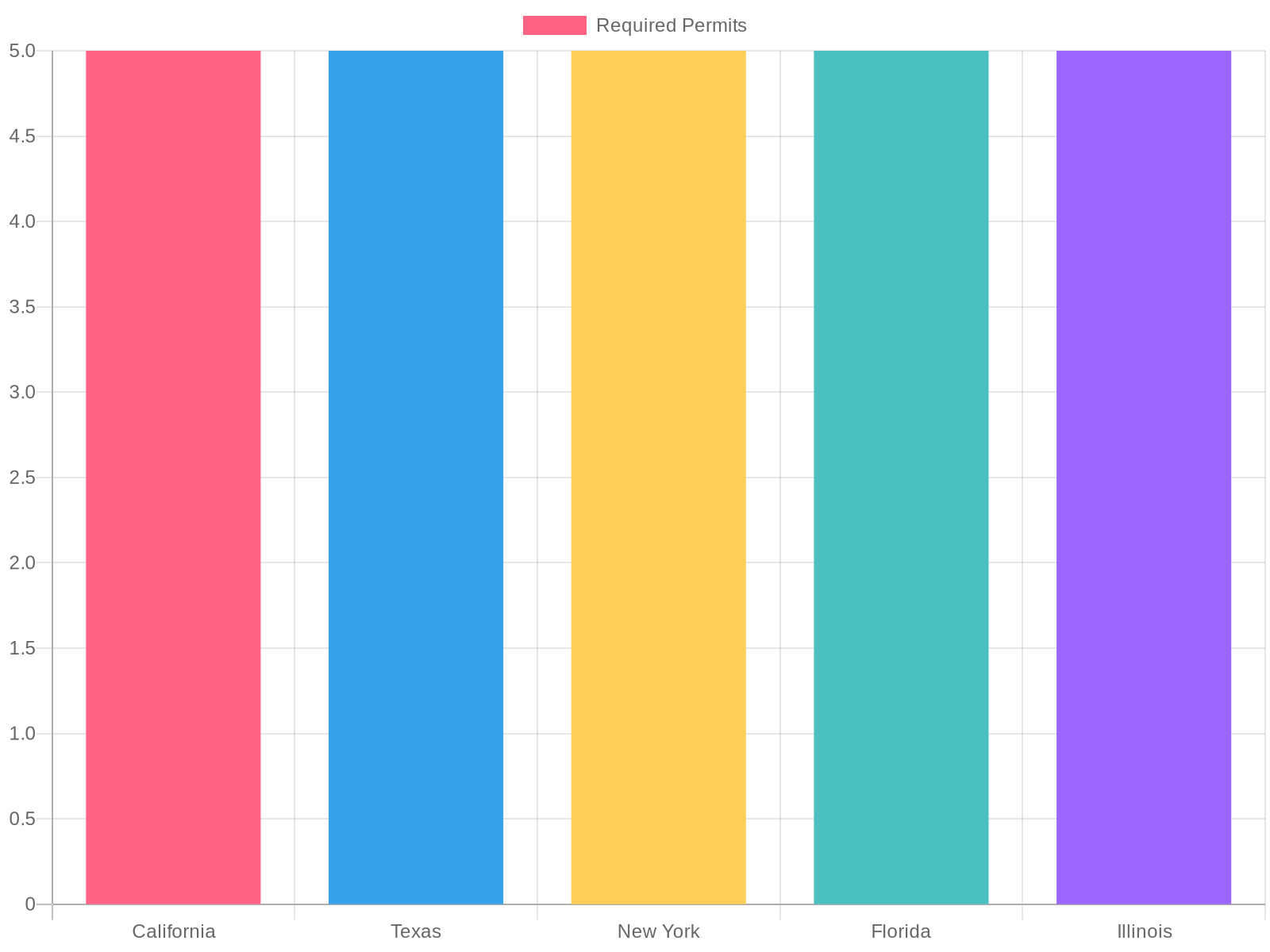 Chart illustrating Mobile Vendor Permit Requirements by State