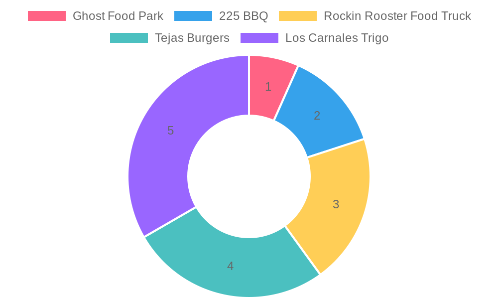 Top Food Truck Parks in Arlington, TX (2026)
