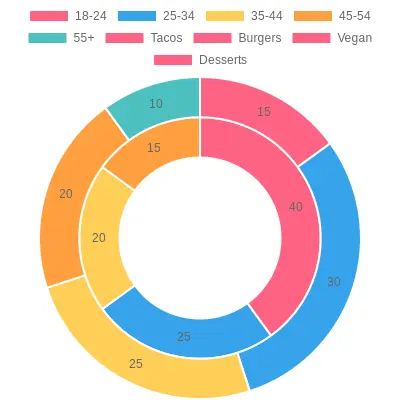 Customer Demographics for Food Truck Enthusiasts