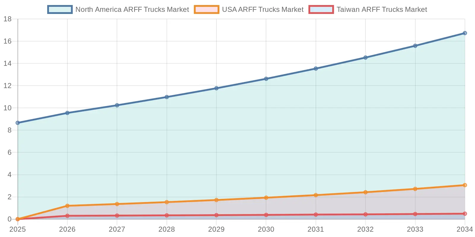 ARFF Trucks Market Growth