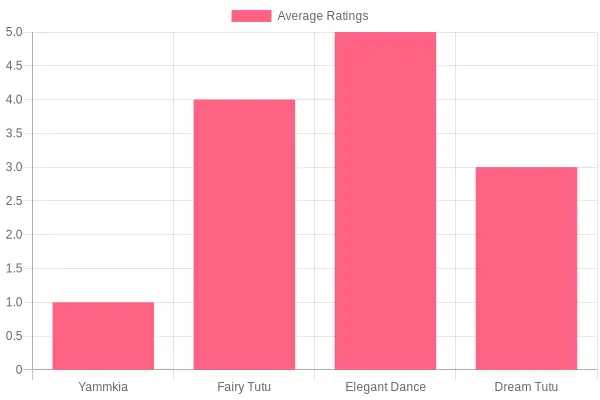 Average Ratings by Brand