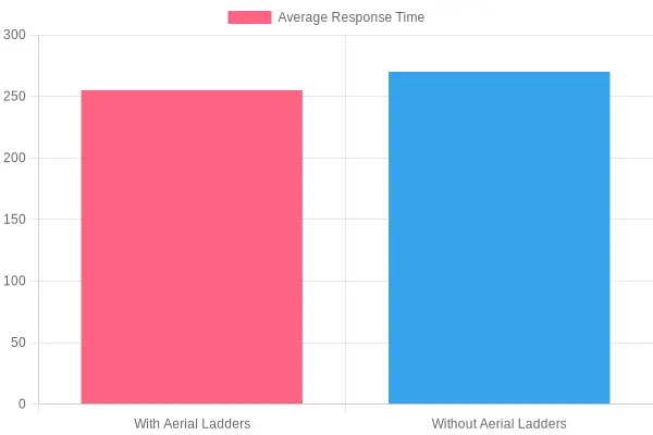 Average Response Time Comparison