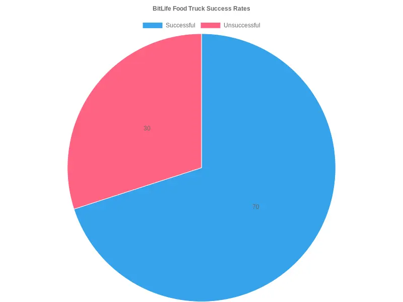BitLife Food Truck Success Rates