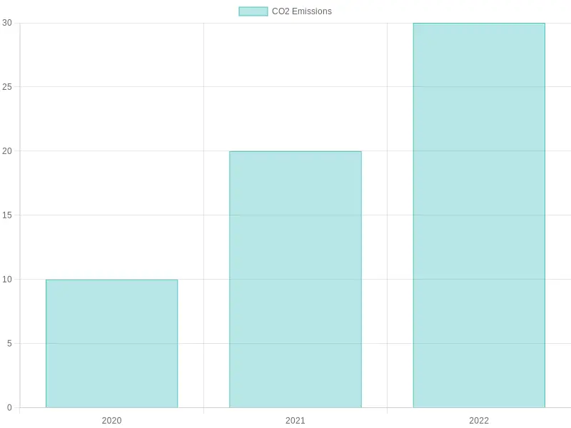 CCUS Adoption Trends