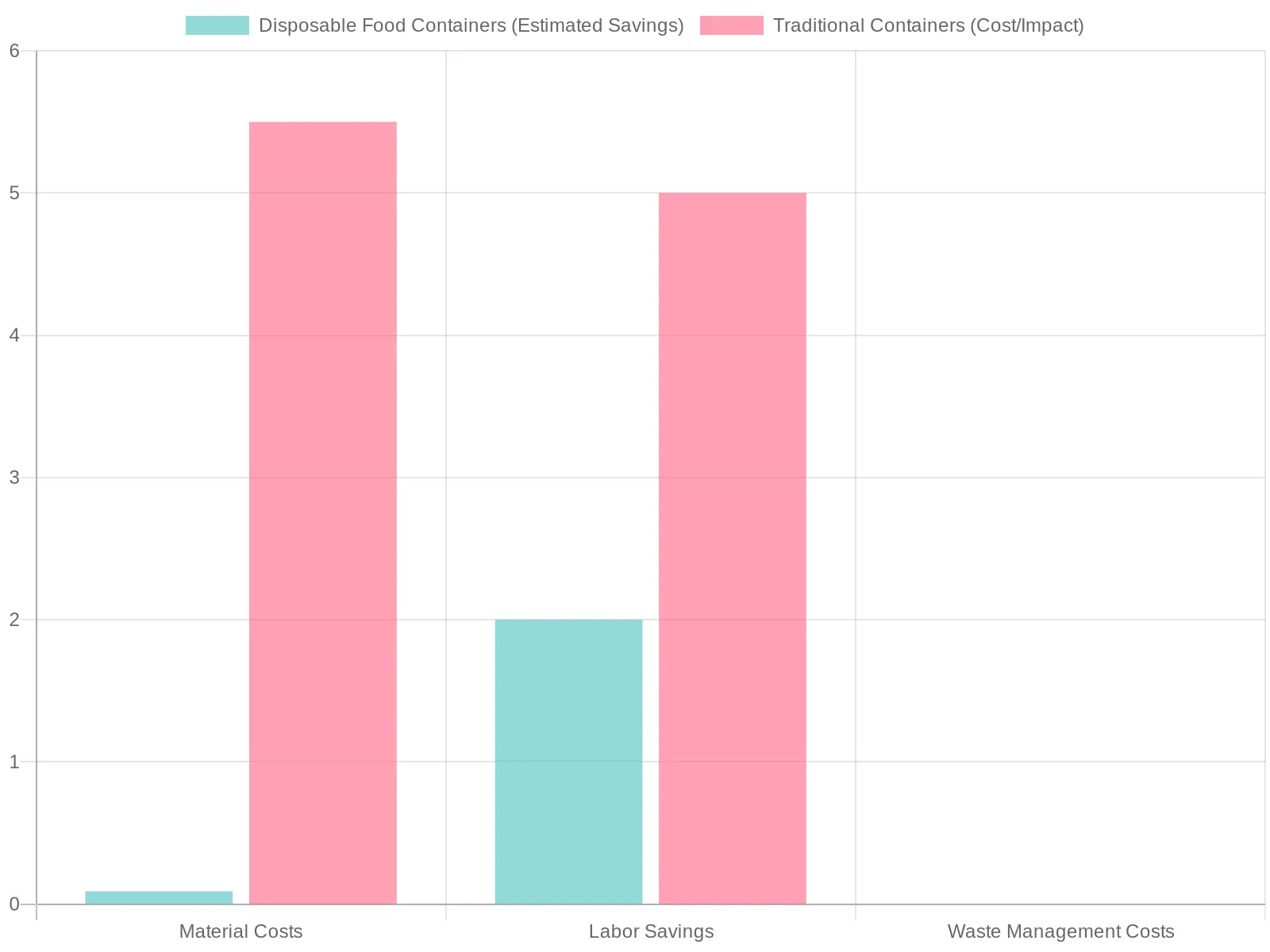 Cost Comparison of Disposable vs Traditional Food Containers