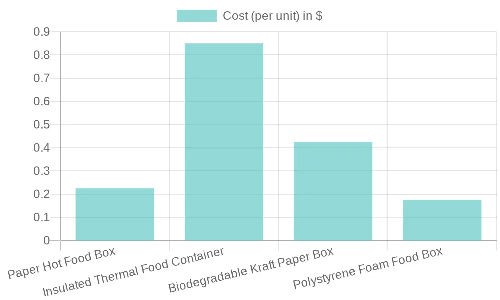 Cost Comparison of Food Boxes