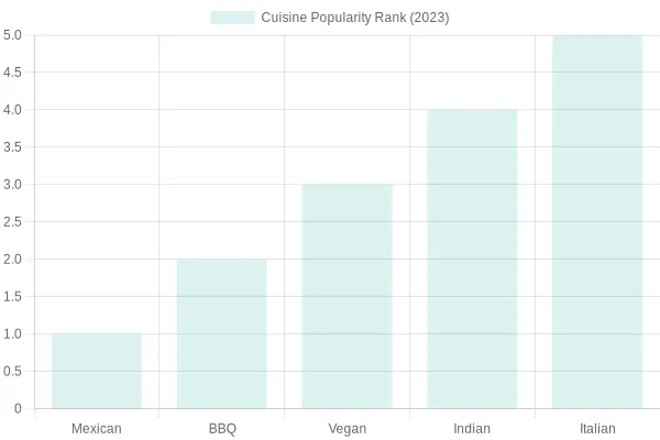 Popularity of Cuisines in 2023