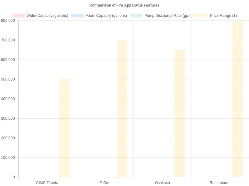 ARFF Truck Suppliers Comparison