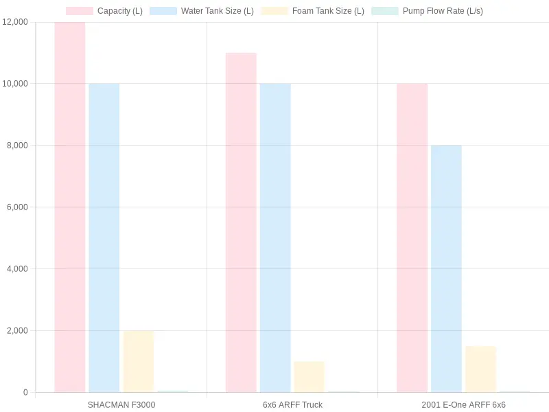 Fire Truck Capacity Comparison