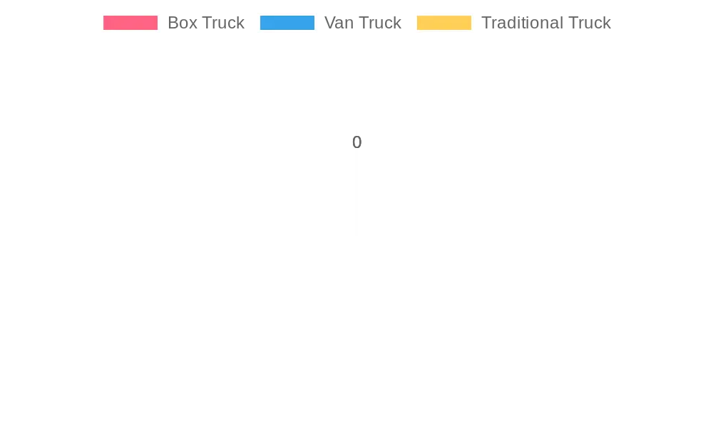 Adoption Rates of Food Delivery Truck Types